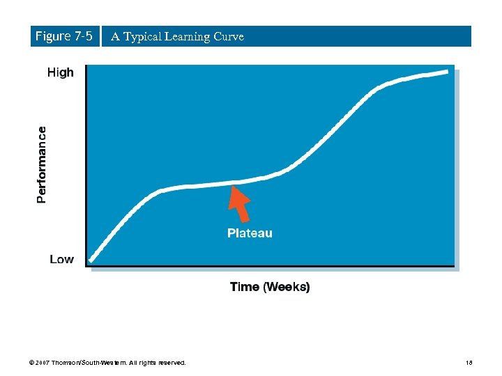 Figure 7– 5 A Typical Learning Curve © 2007 Thomson/South-Western. All rights reserved. 18