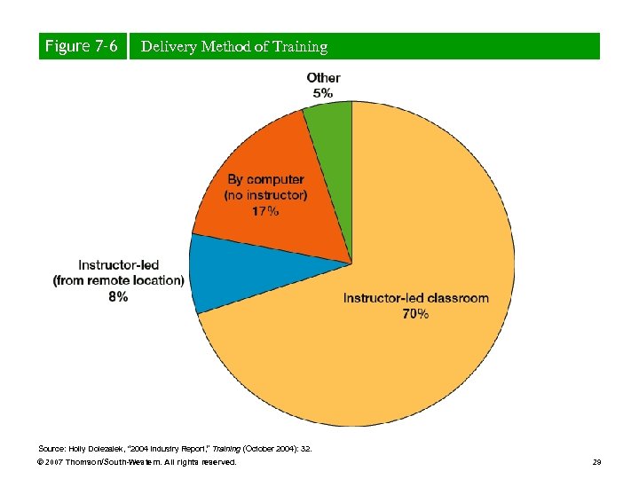 Figure 7– 6 Delivery Method of Training Source: Holly Dolezalek, “ 2004 Industry Report,