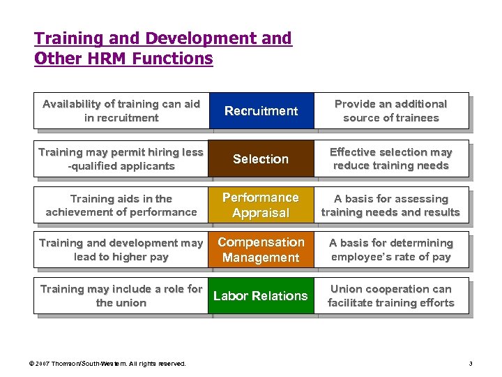 Training and Development and Other HRM Functions Availability of training can aid in recruitment