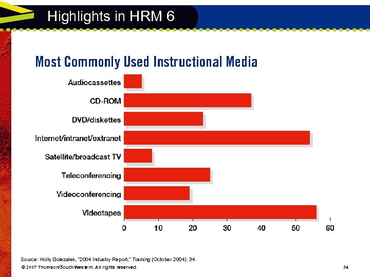 Highlights in HRM 6 Source: Holly Dolezalek, “ 2004 Industry Report, ” Training (October