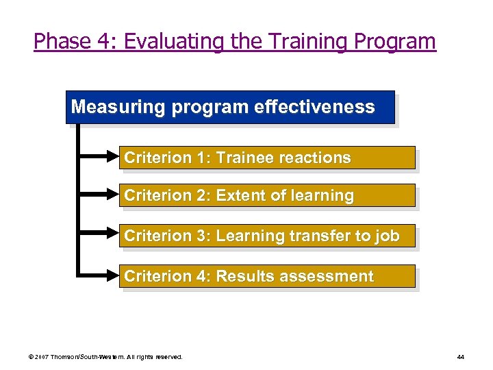 Phase 4: Evaluating the Training Program Measuring program effectiveness Criterion 1: Trainee reactions Criterion