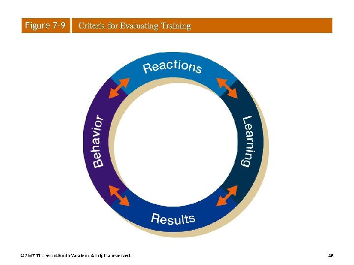 Figure 7– 9 Criteria for Evaluating Training © 2007 Thomson/South-Western. All rights reserved. 45