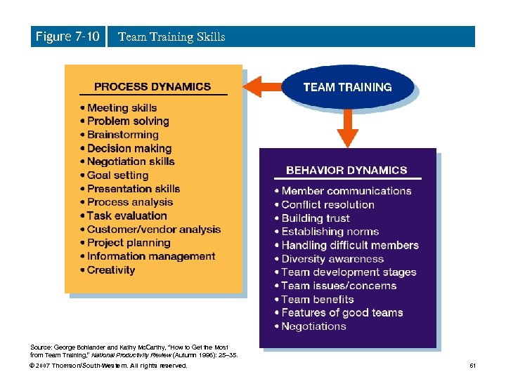 Figure 7– 10 Team Training Skills Source: George Bohlander and Kathy Mc. Carthy, “How