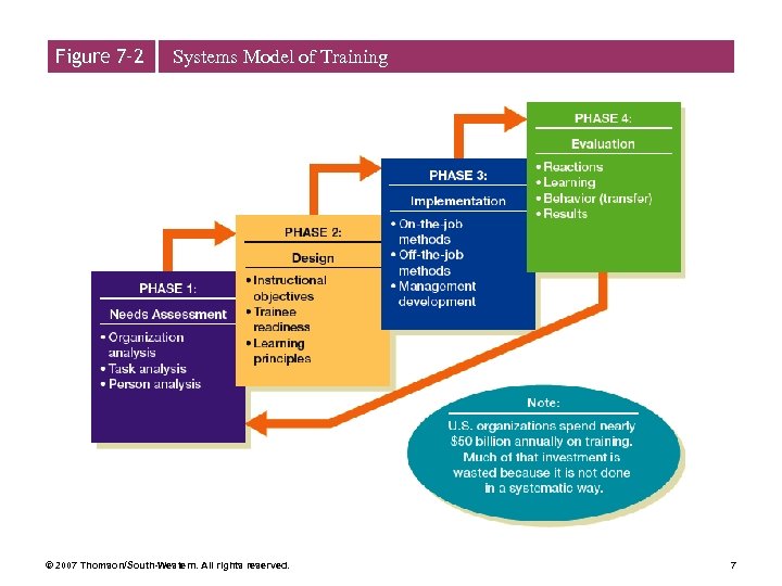 Figure 7– 2 Systems Model of Training © 2007 Thomson/South-Western. All rights reserved. 7