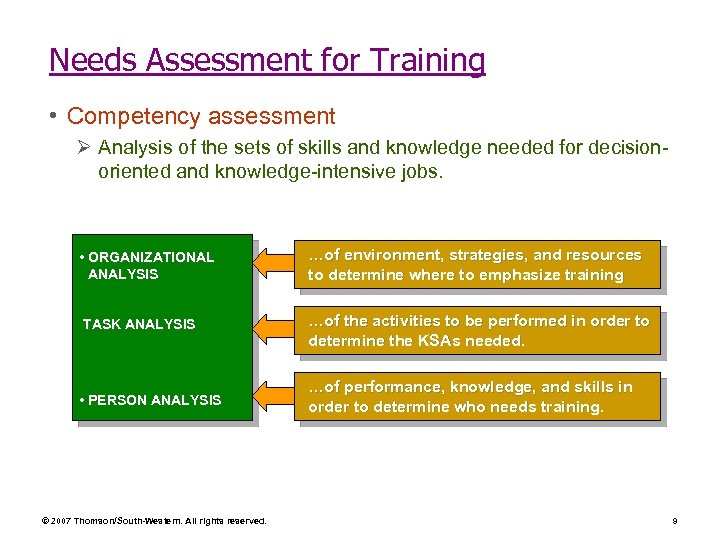 Needs Assessment for Training • Competency assessment Ø Analysis of the sets of skills