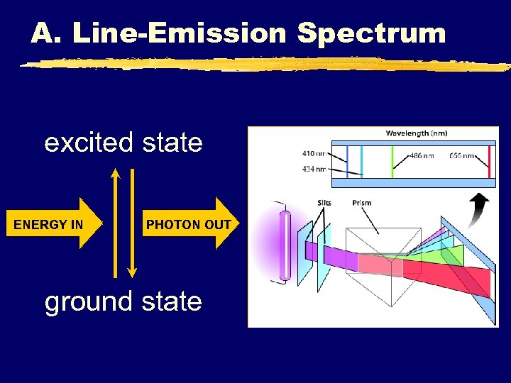 A. Line-Emission Spectrum excited state ENERGY IN PHOTON OUT ground state 