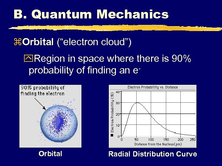 B. Quantum Mechanics z. Orbital (“electron cloud”) y. Region in space where there is