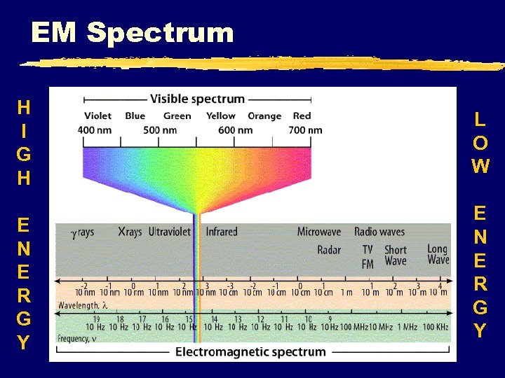 EM Spectrum H I G H E N E R G Y L O