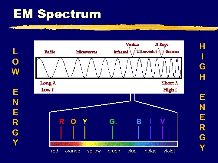 EM Spectrum H I G H L O W E N E R G