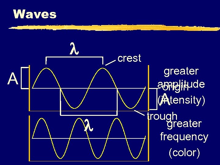 Waves crest A greater amplitude origin (intensity) A trough greater frequency (color) 