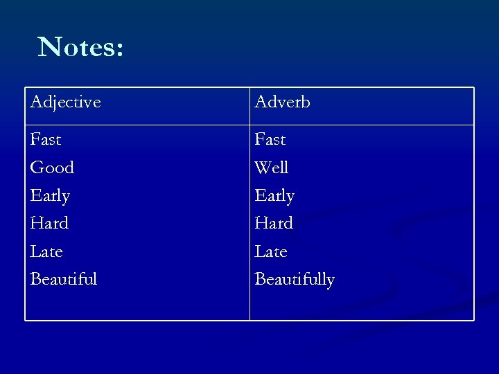 Notes: Adjective Adverb Fast Good Early Hard Late Beautiful Fast Well Early Hard Late