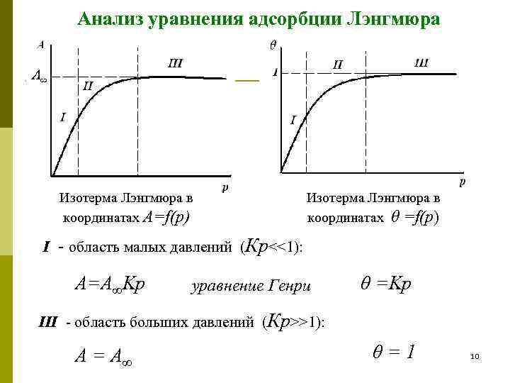 Анализ уравнения адсорбции Лэнгмюра Изотерма Лэнгмюра в координатах А=f(p) Изотерма Лэнгмюра в координатах θ