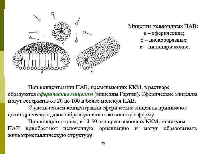 Мицеллы коллоидных ПАВ: а – сферические; б – дискообразные; в – цилиндрические. При концентрации