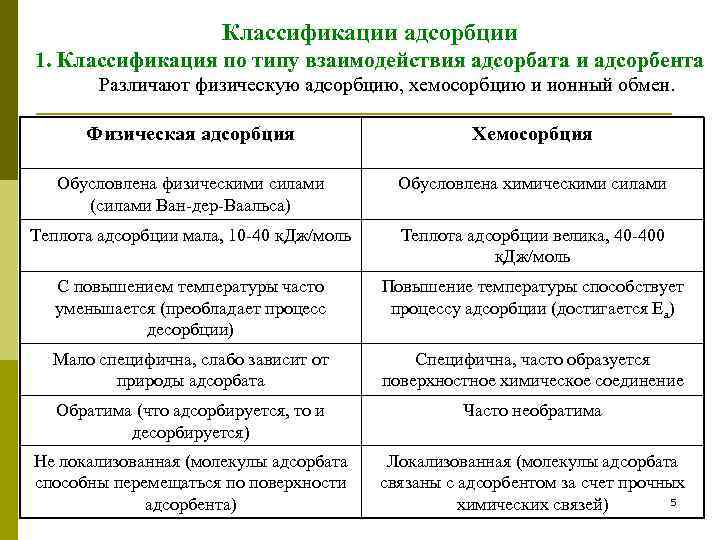 Классификации адсорбции 1. Классификация по типу взаимодействия адсорбата и адсорбента Различают физическую адсорбцию, хемосорбцию