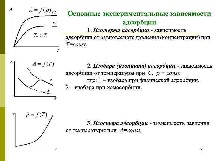 Основные экспериментальные зависимости адсорбции 1. Изотерма адсорбции - зависимость адсорбции от равновесного давления (концентрации)