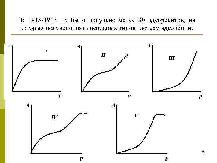 В 1915 -1917 гг. было получено более 30 адсорбентов, на которых получено, пять основных