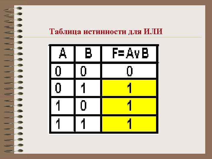 Таблица истинности для ИЛИ 