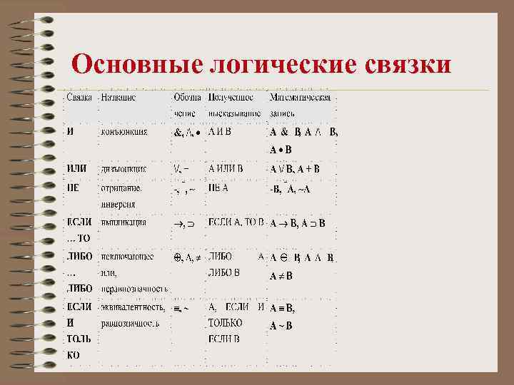 Основная логика. Логические связки в логике. Перечислите логические связки. Логические связки Информатика. Логические связки Алгебра логики.