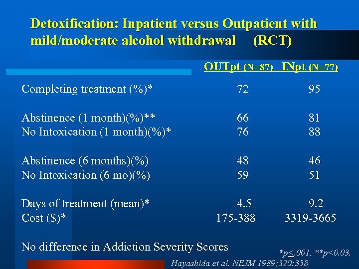 Detoxification: Inpatient versus Outpatient with mild/moderate alcohol withdrawal (RCT) OUTpt (N=87) INpt (N=77) Completing