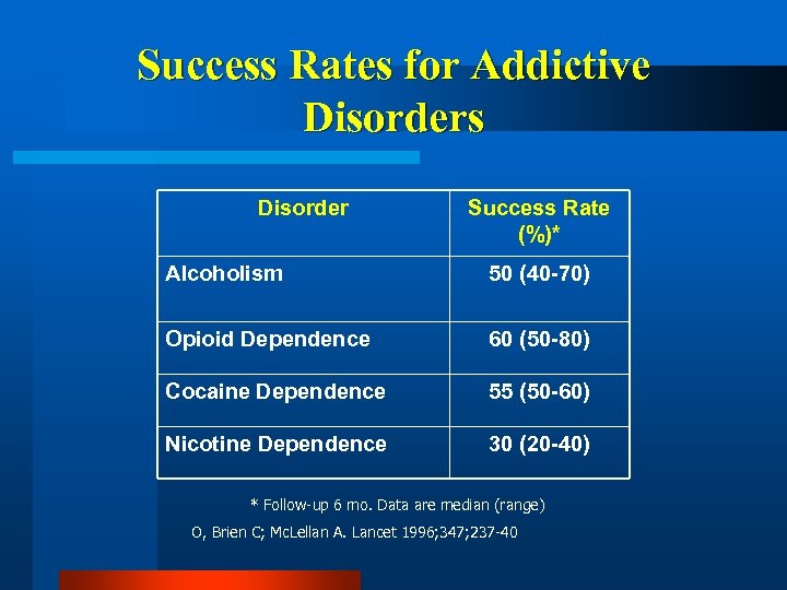 Success Rates for Addictive Disorders Disorder Success Rate (%)* Alcoholism 50 (40 -70) Opioid