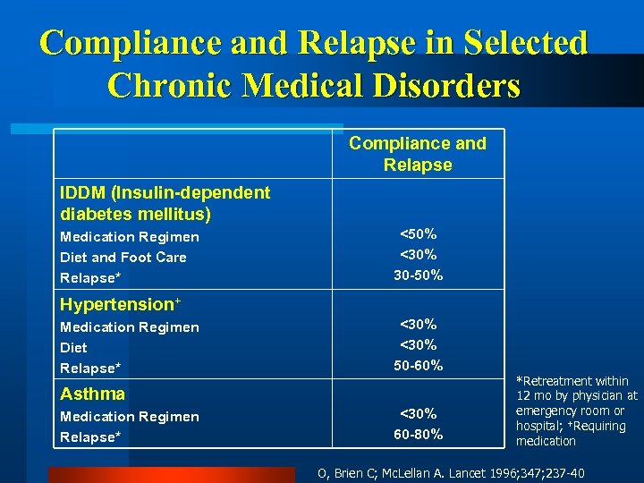 Compliance and Relapse in Selected Chronic Medical Disorders Compliance and Relapse IDDM (Insulin-dependent diabetes