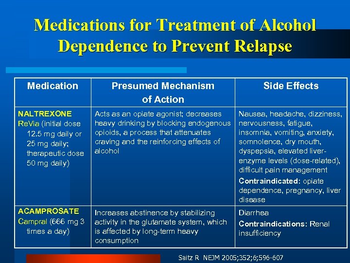 Medications for Treatment of Alcohol Dependence to Prevent Relapse Medication Presumed Mechanism of Action