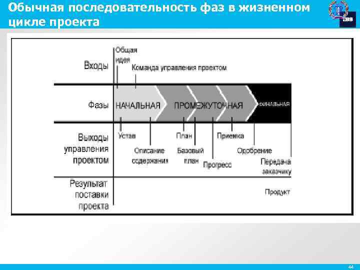 Обычная последовательность фаз в жизненном цикле проекта 44 