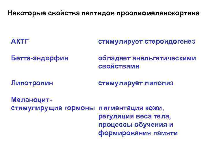 Некоторые свойства пептидов проопиомеланокортина АКТГ стимулирует стероидогенез Бетта-эндорфин обладает анальгетическими свойствами Липотропин стимулирует липолиз
