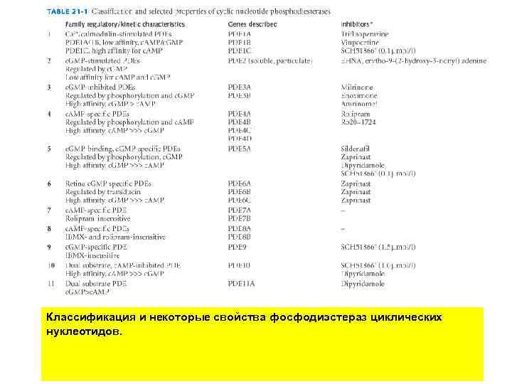 Классификация и некоторые свойства фосфодиэстераз циклических нуклеотидов. 