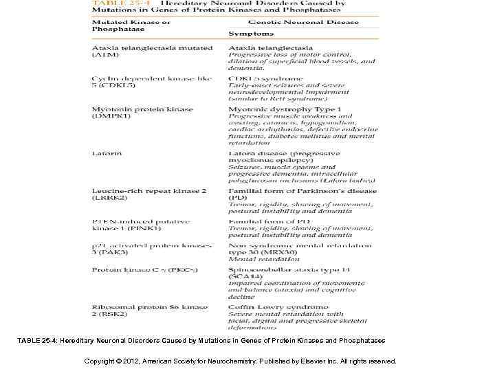 TABLE 25 -4: Hereditary Neuronal Disorders Caused by Mutations in Genes of Protein Kinases