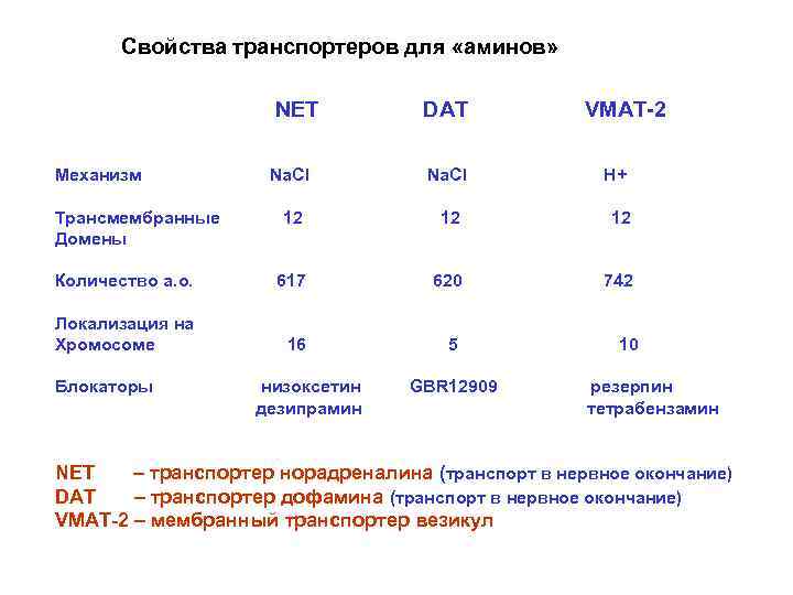 Свойства транспортеров для «аминов» NET Механизм DAT VMAT-2 Na. Cl 12 12 12 Количество