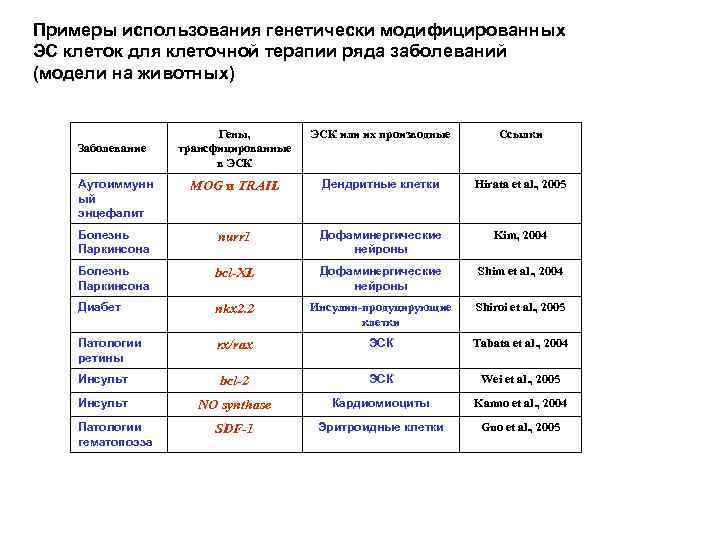 Примеры использования генетически модифицированных ЭС клеток для клеточной терапии ряда заболеваний (модели на животных)