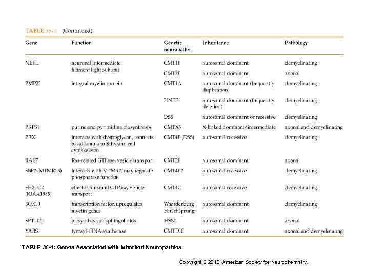 TABLE 38 -1: Genes Associated with Inherited Neuropathies Copyright © 2012, American Society for