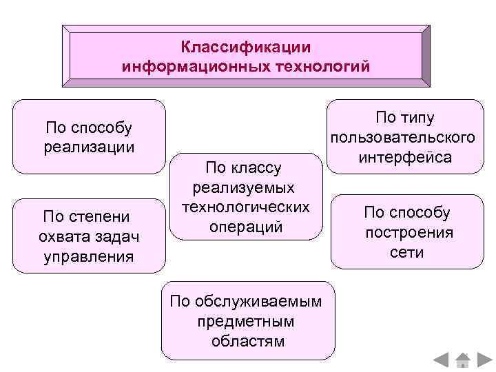 Какие различают виды