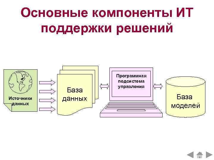 Основные компоненты ИТ поддержки решений Источники данных База данных Программная подсистема управления База моделей