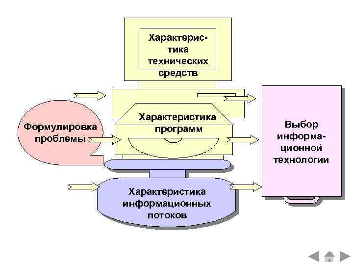 Характеристика технических средств Формулировка проблемы Характеристика программ Характеристика информационных потоков Выбор информационной технологии 