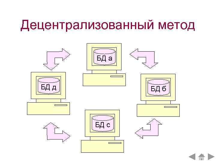 Децентрализованный метод БД а БД д БД б БД с 