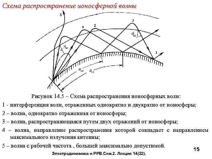 Распространение радиоволн в ионосфере