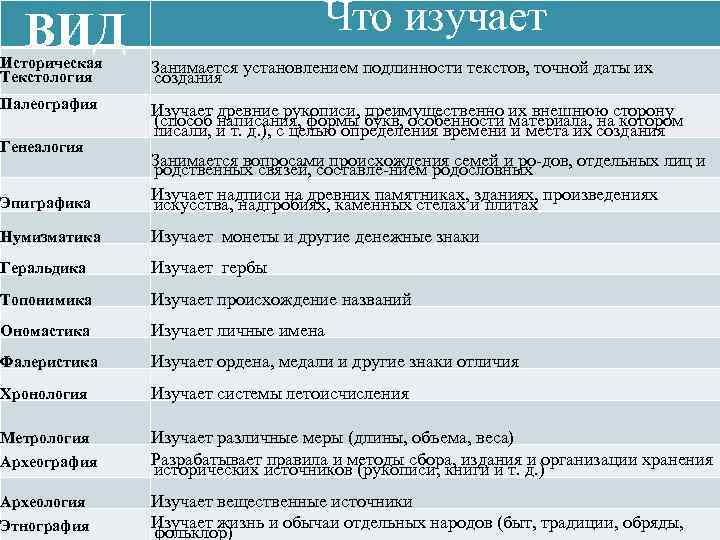 Что изучает ВИД Историческая Текстология Занимается установлением подлинности текстов, точной даты их создания Палеография