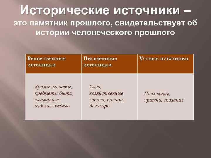 Исторические источники – это памятник прошлого, свидетельствует об истории человеческого прошлого Вещественные источники Храмы,