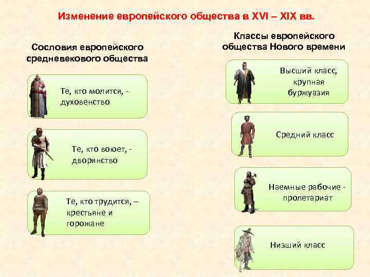 Изменение европейского общества в XVI – XIX вв. Сословия европейского средневекового общества Те, кто