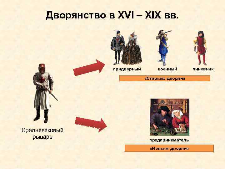 Дворянство в XVI – XIX вв. придворный военный «Старые» дворяне Средневековый рыцарь предприниматель «Новые»