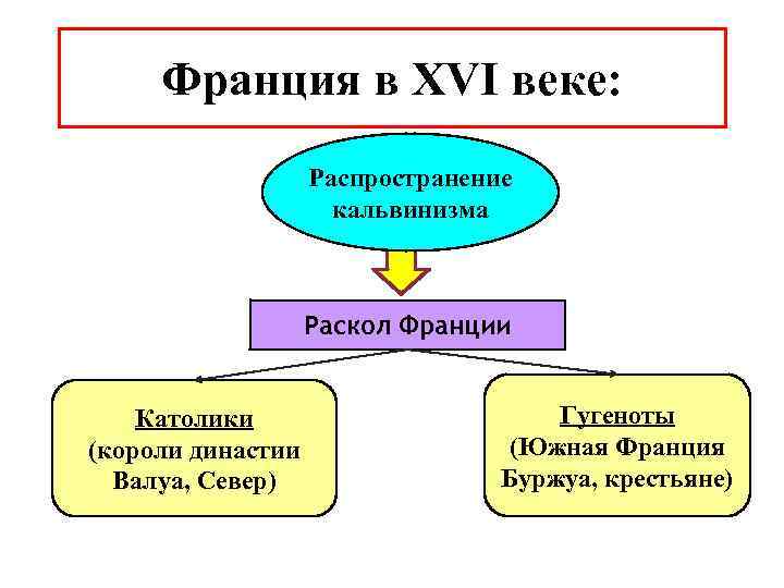 Франция в XVI веке: Распространение кальвинизма Раскол Франции Католики (короли династии Валуа, Север) Гугеноты
