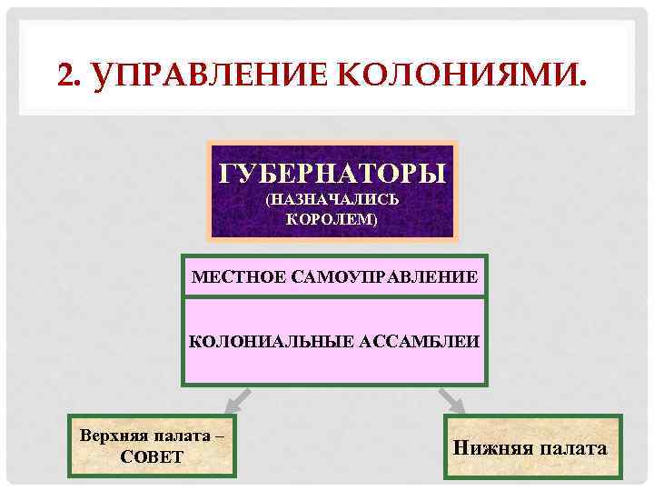 2. УПРАВЛЕНИЕ КОЛОНИЯМИ. ГУБЕРНАТОРЫ (НАЗНАЧАЛИСЬ КОРОЛЕМ) МЕСТНОЕ САМОУПРАВЛЕНИЕ КОЛОНИАЛЬНЫЕ АССАМБЛЕИ ? Верхняя палата –