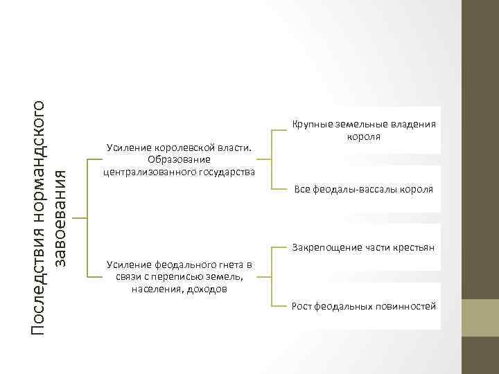 Последствия нормандского завоевания Усиление королевской власти. Образование централизованного государства Крупные земельные владения короля Все