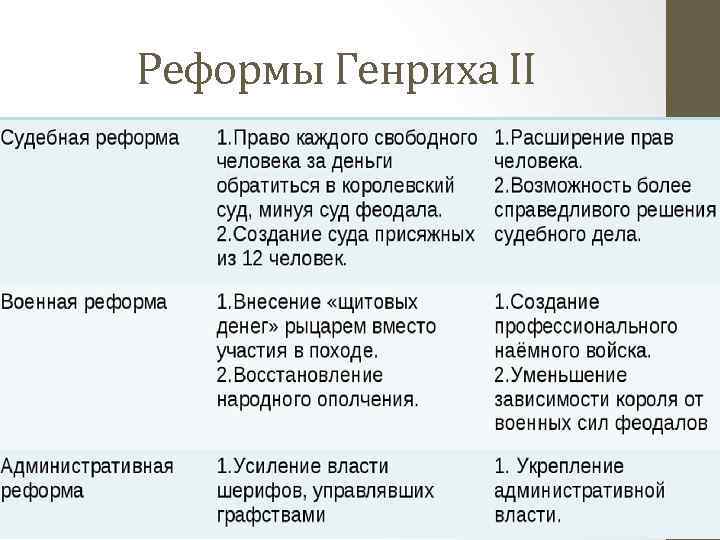 Реформы генриха 2