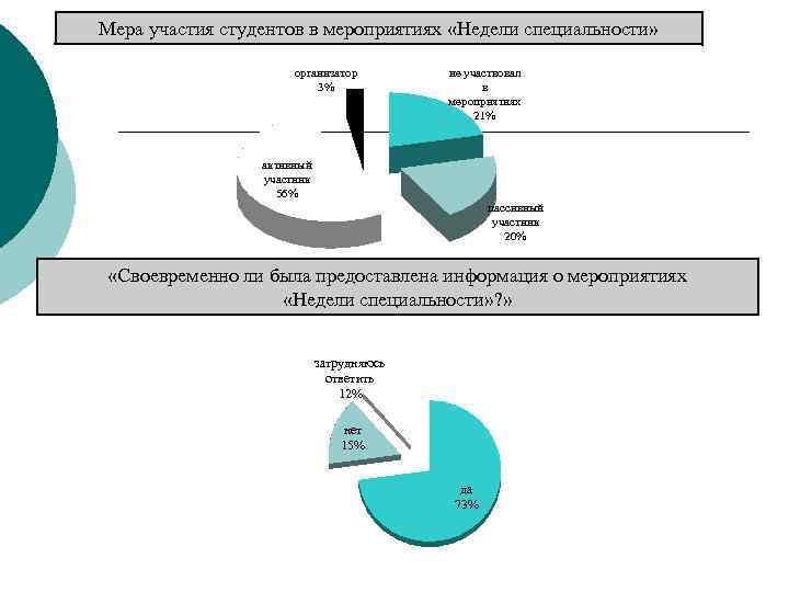 Мера участия студентов в мероприятиях «Недели специальности» организатор 3% не участвовал в мероприятиях 21%