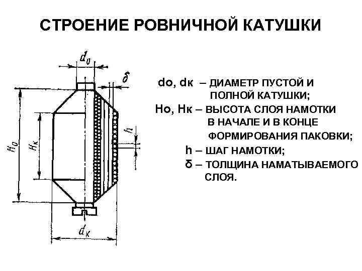 СТРОЕНИЕ РОВНИЧНОЙ КАТУШКИ dо, dк – ДИАМЕТР ПУСТОЙ И Но, Нк h δ ПОЛНОЙ