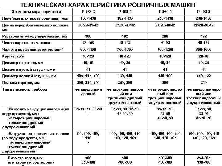 Характеристика р. Ровничная машина технические данные. Производительность ровничной машины. Технические параметры элементов. Технологическая характеристика машины РО 1.