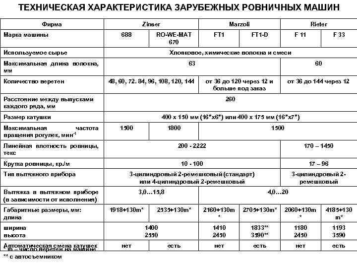 ТЕХНИЧЕСКАЯ ХАРАКТЕРИСТИКА ЗАРУБЕЖНЫХ РОВНИЧНЫХ МАШИН Фирма Марка машины Zinser 688 Marzoli RO-WE-MAT 670 Используемое